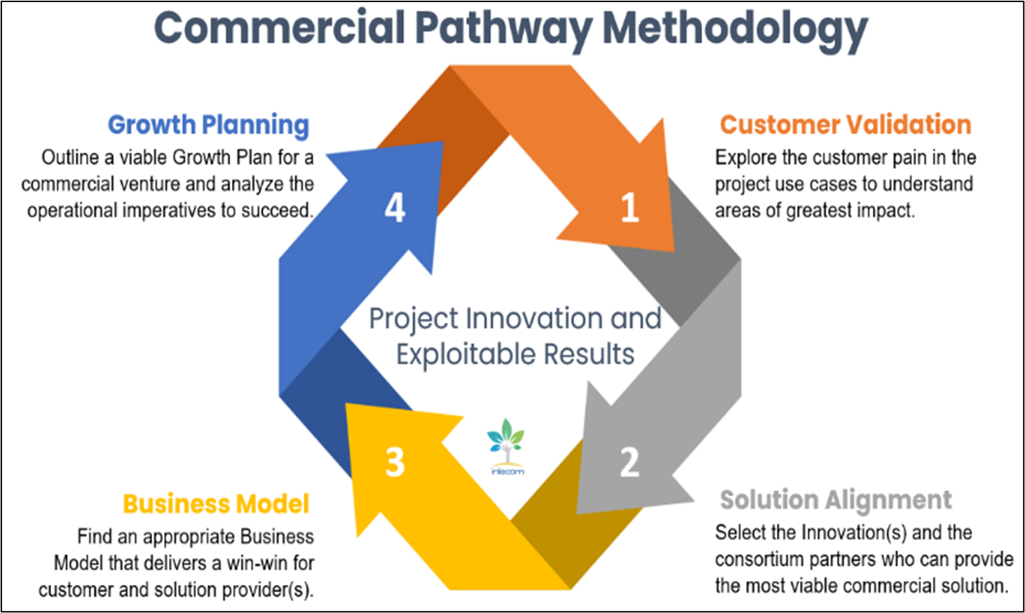 ICP Commercial Pathway Methodology